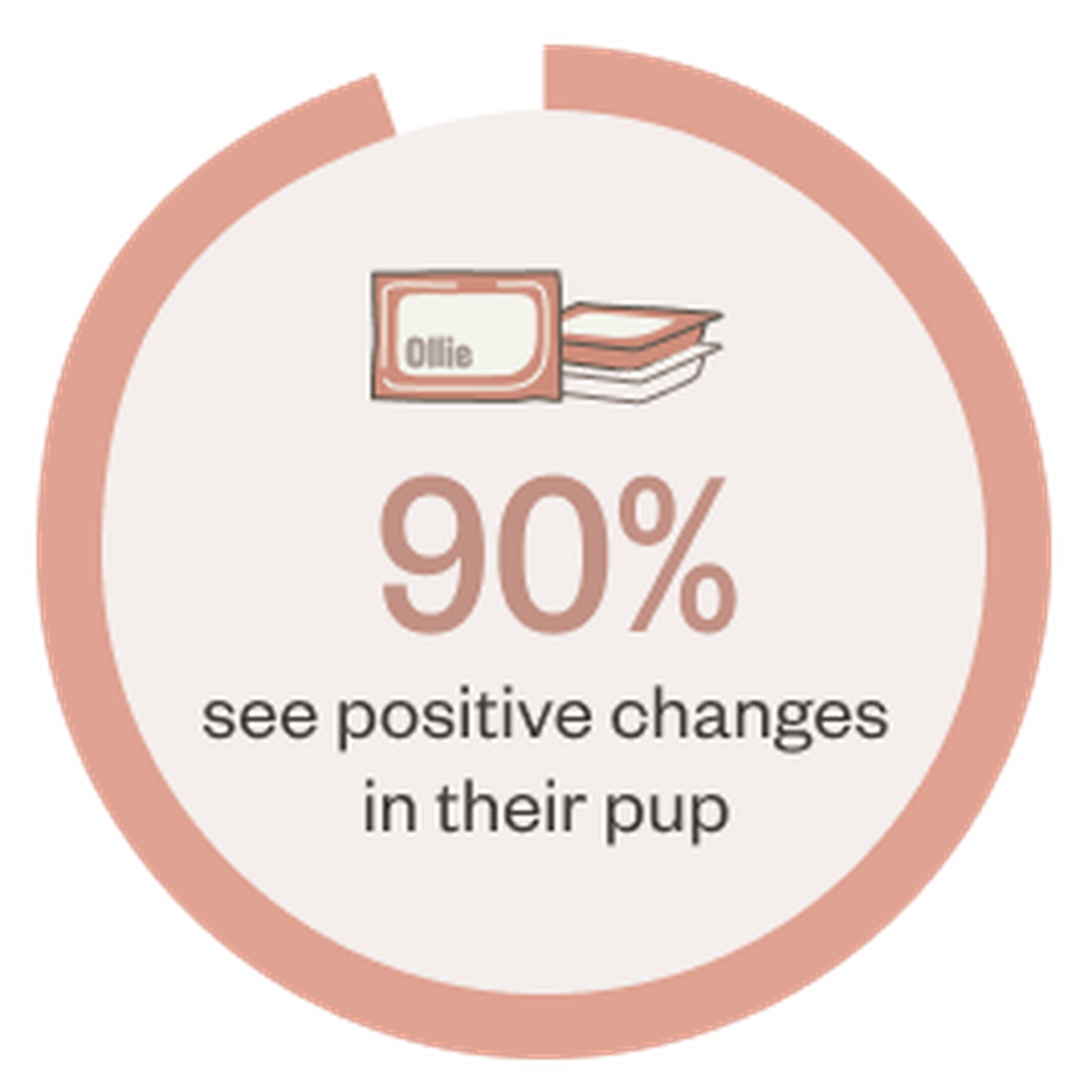 90% of ollie customers see positive changes in their pup